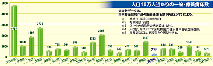 人口10万人当たりの一般・療養病床数